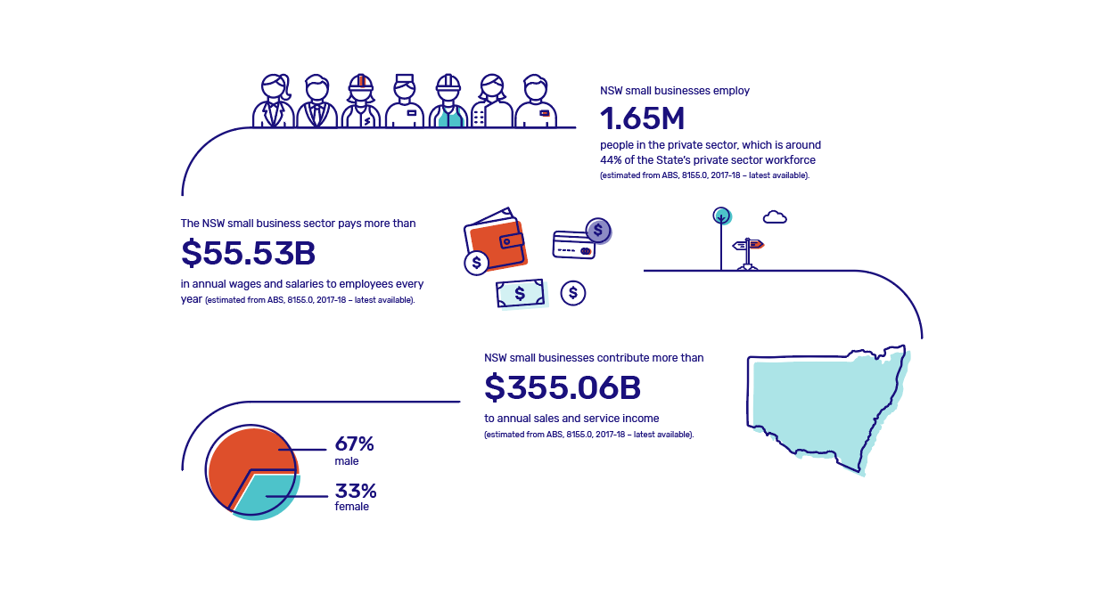 NSW Small Business Commissioner infographic